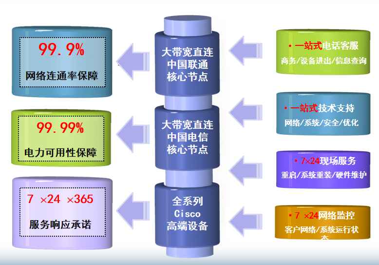 天津移动空港机房网络